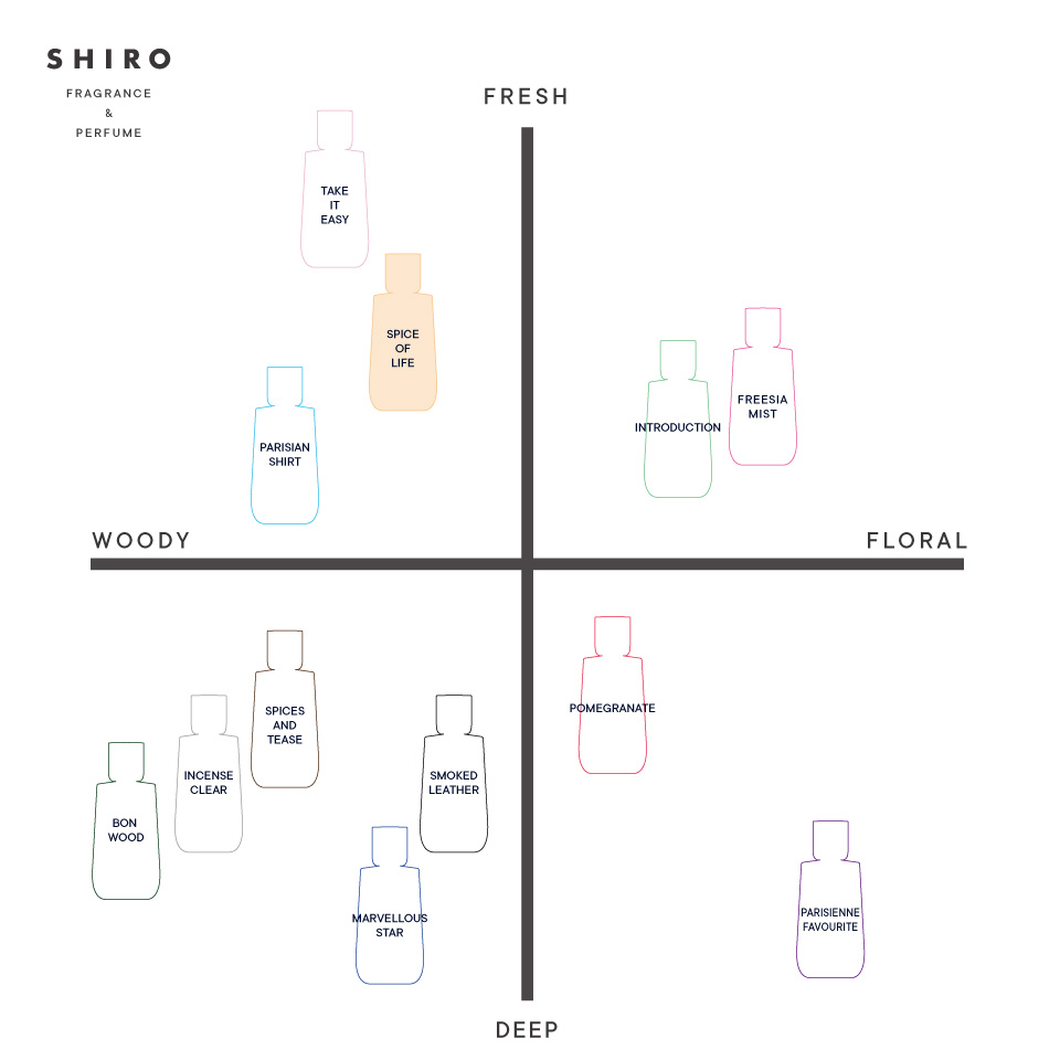 SHIRO PERFUME　SPICE OF LIFE(箱あり）