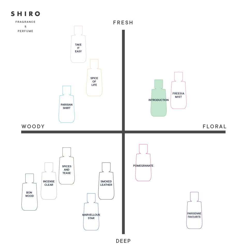 【リニューアル前】SHIRO PERFUME　INTRODUCTION（箱あり）