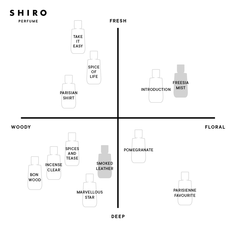 パフュームチャート