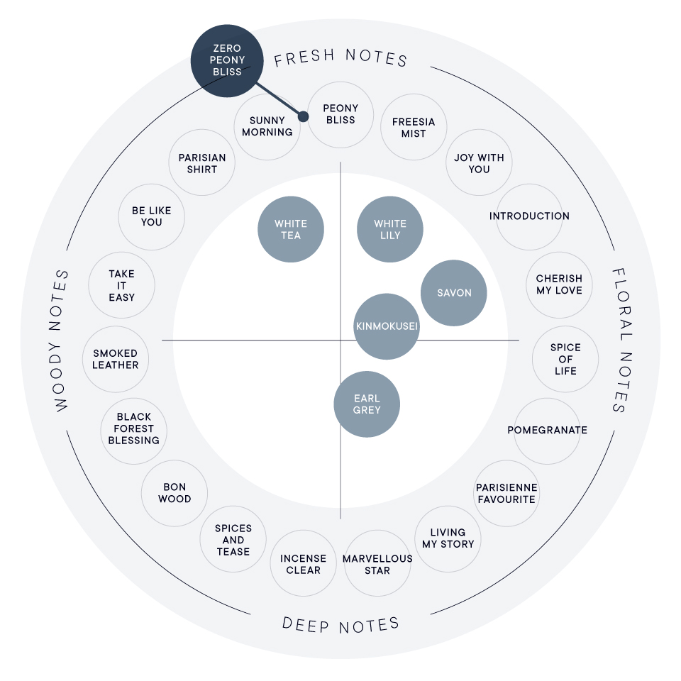 香りのイメージ図