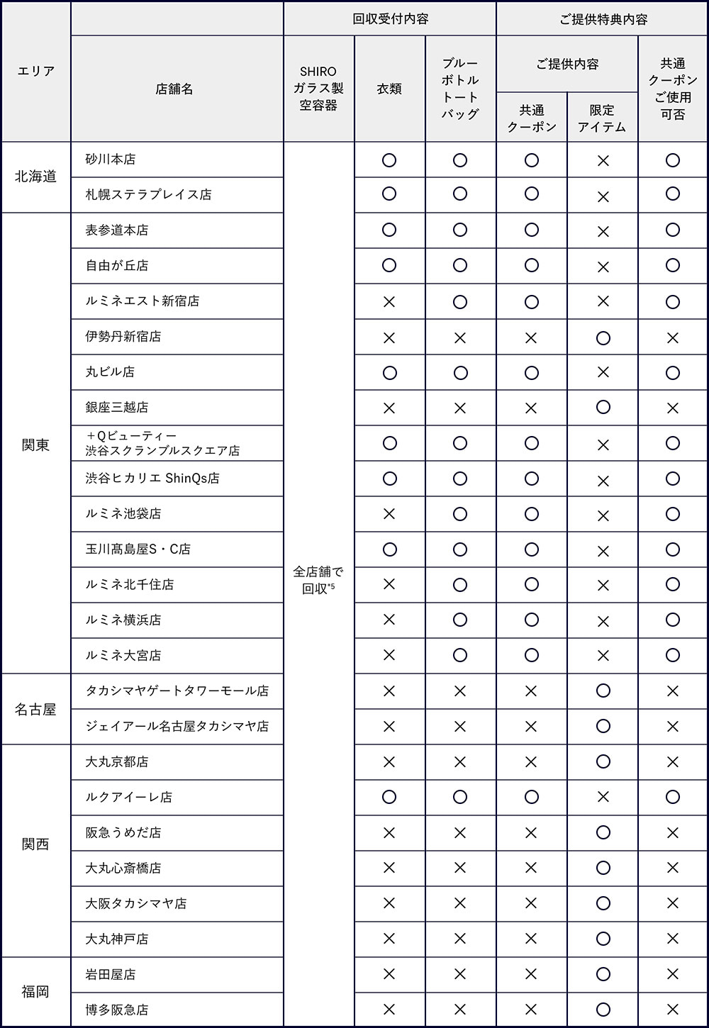 容器・衣服回収店舗および共通クーポン使用可能店舗一覧表