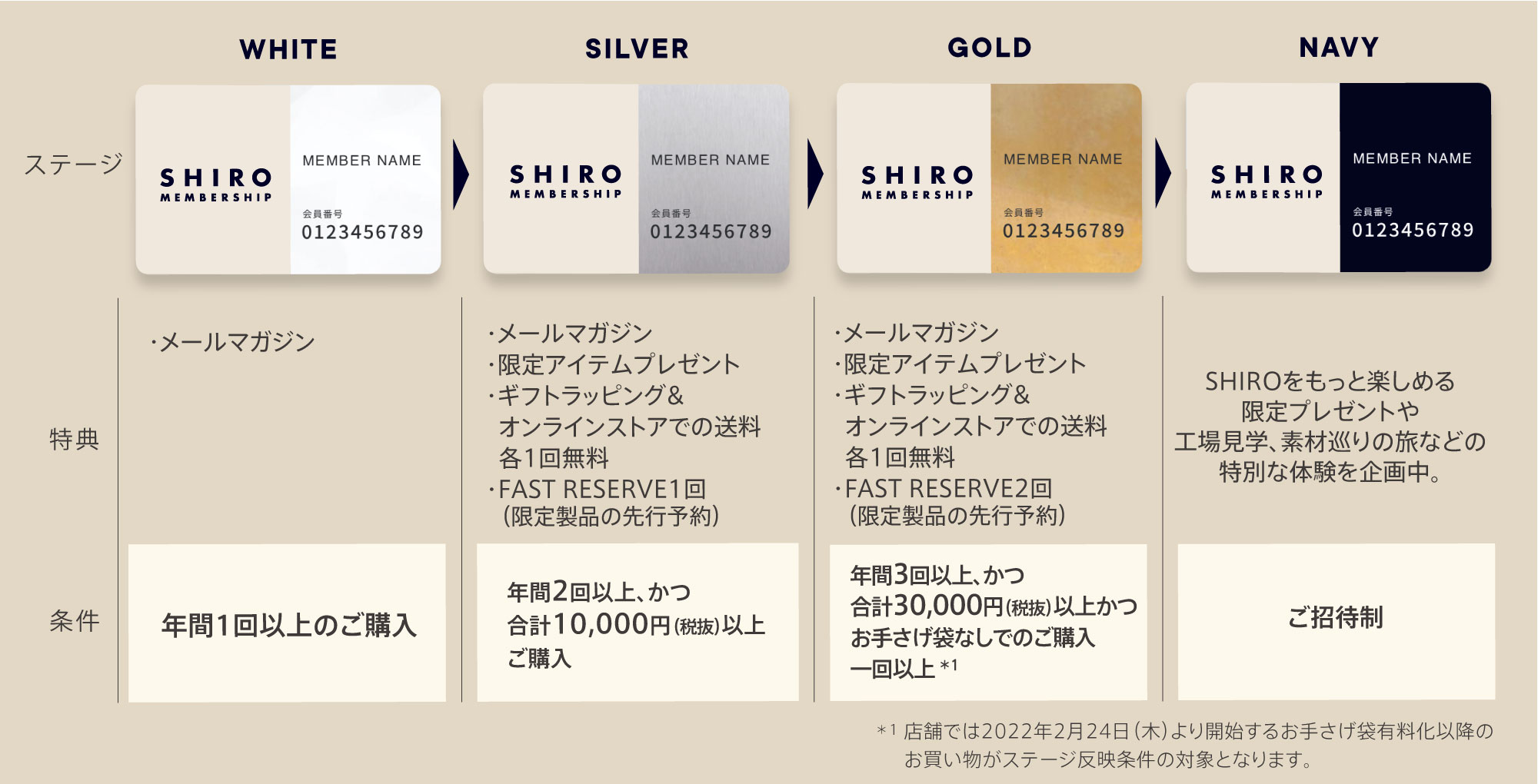 会員制プログラム「SHIRO Membership Program」ステージアップ条件および特典リニューアルのお知らせ