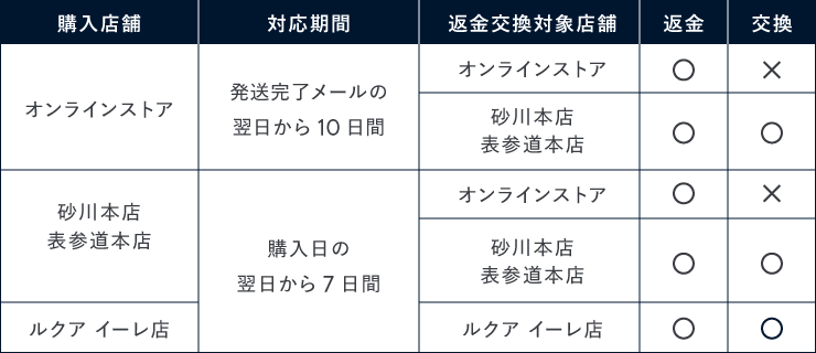 返金対応表